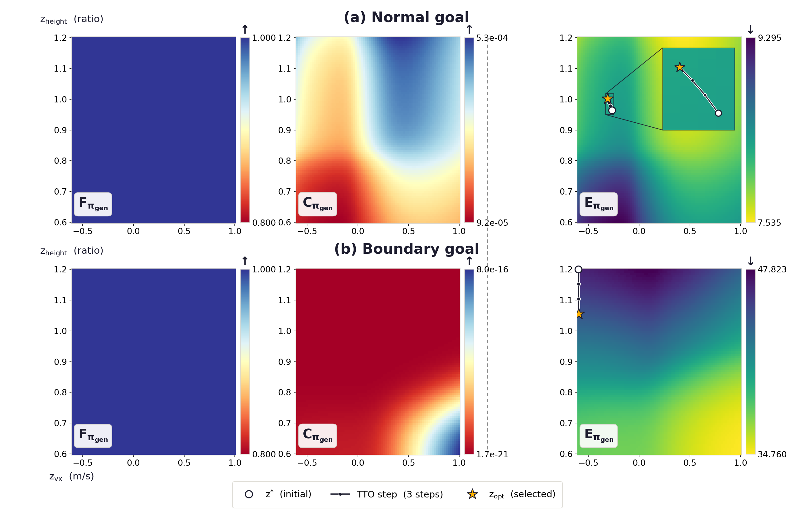 Heat maps of feasibility, consistency and energy over forward velocity and torso height for two recorded states, with the refinement path from the commanded goal to the returned goal.