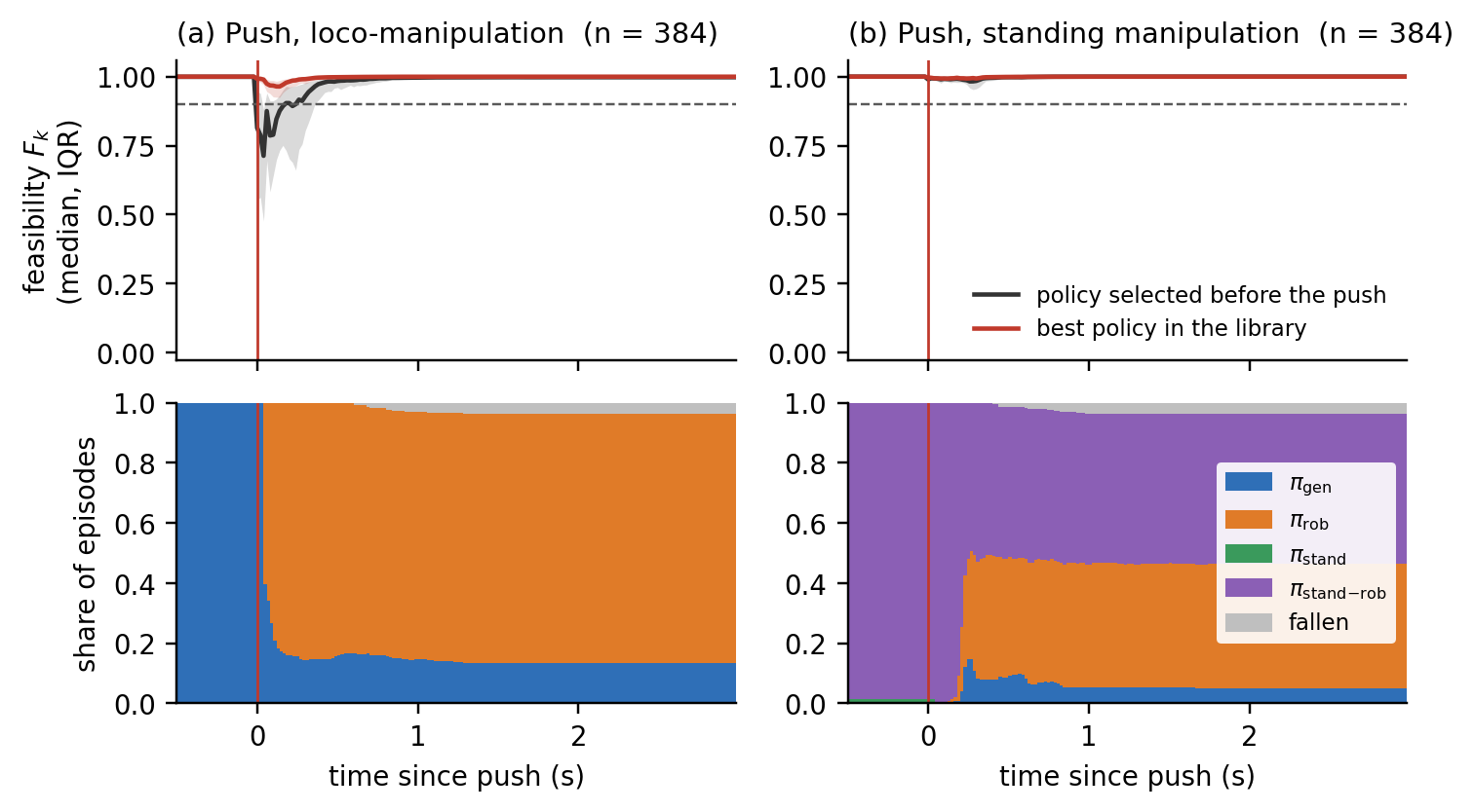 Feasibility of the policy executing before the push and of the best policy in the library, and the share of episodes executing each policy, aligned to the push time.