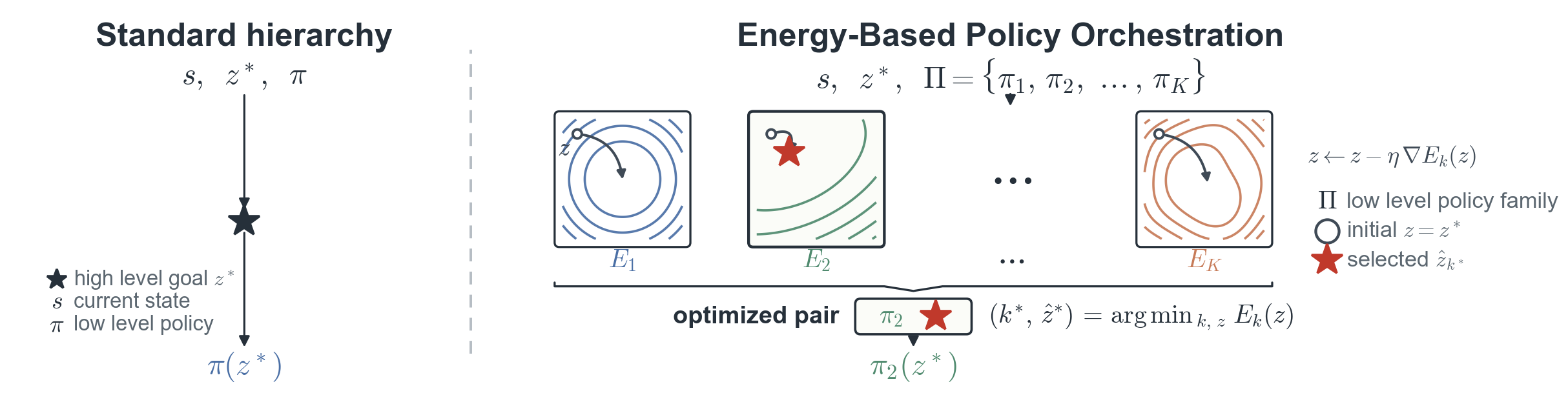 Standard hierarchy passes the commanded goal to one policy. EPO evaluates an energy for every policy in the library, refines the goal by gradient steps, and executes the policy and goal with the lowest energy.