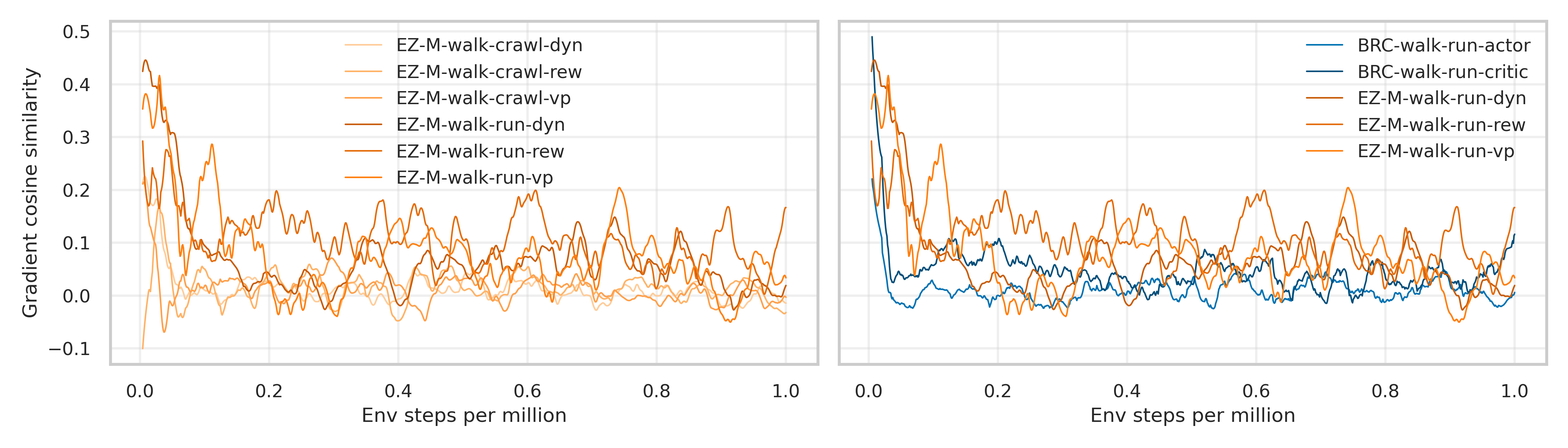 Gradient Similarity