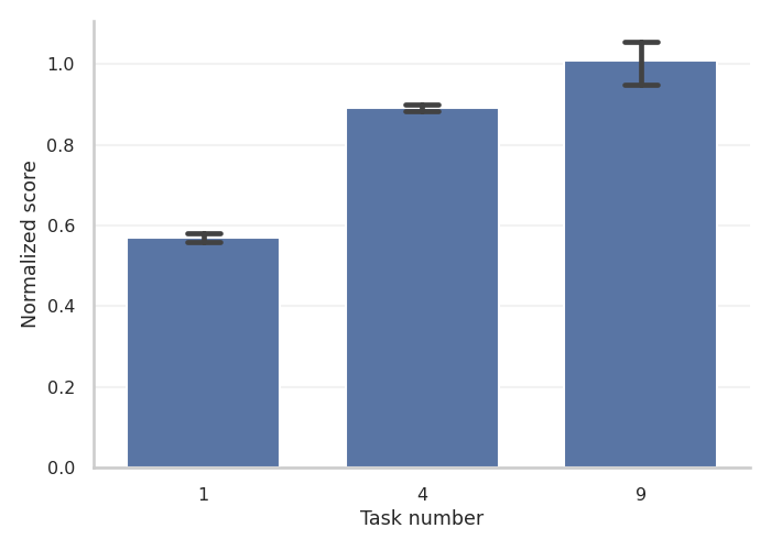 Task Scaling